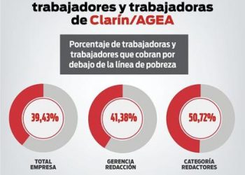 Clarín-AGEA: las y los trabajadores repudian el pago del salario en cuotas