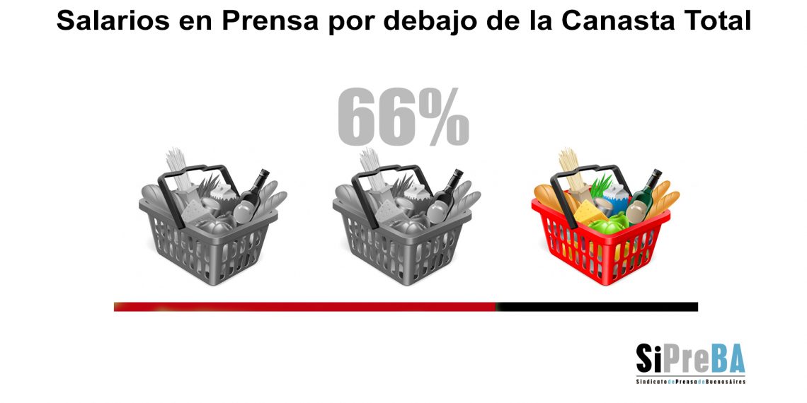 Encuesta sobre salarios, teletrabajo y condiciones laborales 2020: dos de cada tres trabajadores/as de prensa cobró un salario por debajo de la Canasta (CT)